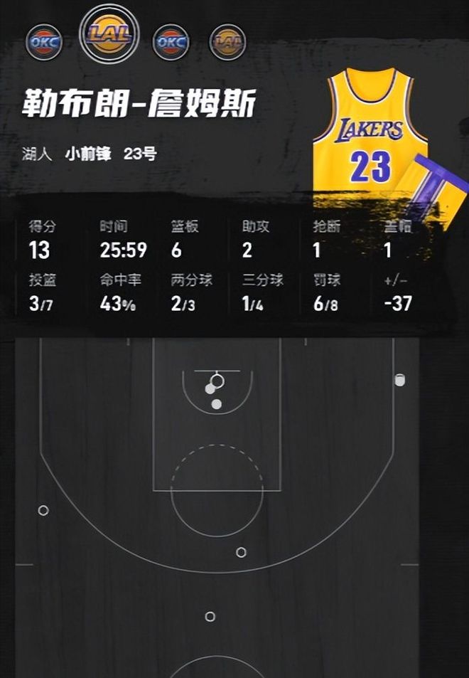湖人惨败雷霆43分核心伤退季后赛格局动荡