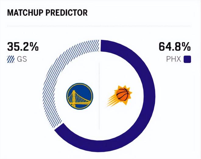 太阳17分大胜勇士 压哨锁定季后赛席位